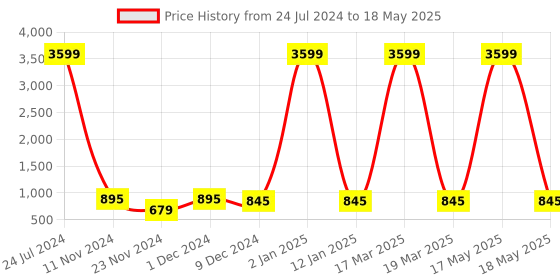 myntra.com Attractionz Black & Orange Coloured Textured Abstract Shaped Wall Clock attractionz Price History Graph from 24 Jul 2024 to 18 May 2025