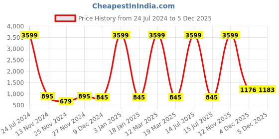 myntra.com Attractionz Black & White Analogue Textured Contemporary Wall Clock attractionz Price History Graph from 24 Jul 2024 to 4 Dec 2025