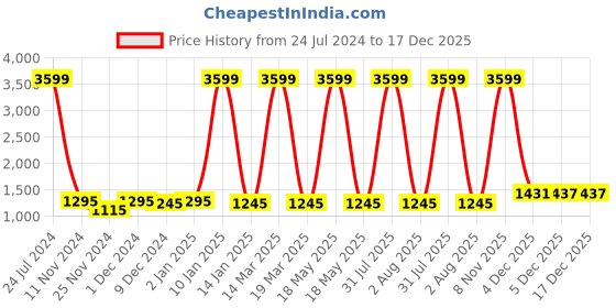 myntra.com Attractionz Black and White Oval Textured Analogue Contemporary Wall Clock attractionz Price History Graph from 24 Jul 2024 to 17 Dec 2025