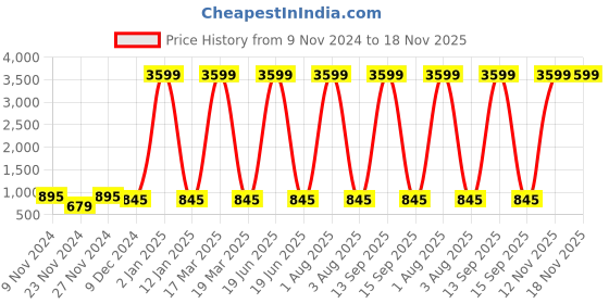 myntra.com Attractionz Black & White Printed Oval Acrylic Traditional Wall Clock attractionz Price History Graph from 9 Nov 2024 to 18 Nov 2025
