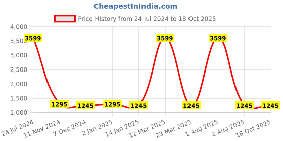 myntra.com Attractionz Black & White Round Analogue Contemporary Wall Clock attractionz Price History Graph from 24 Jul 2024 to 17 Oct 2025