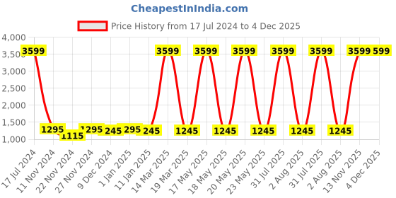 myntra.com Attractionz Black & White Textured Acrylic Oval Contemporary Wall Clock attractionz Price History Graph from 17 Jul 2024 to 4 Dec 2025