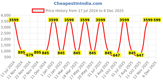 myntra.com Attractionz Black & White Textured Contemporary Oval Shaped Wall Clock attractionz Price History Graph from 17 Jul 2024 to 6 Dec 2025