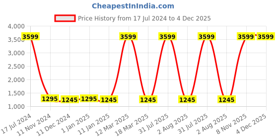 myntra.com Attractionz Black & White Textured Contemporary Oval Shaped Wall Clock attractionz Price History Graph from 17 Jul 2024 to 4 Dec 2025