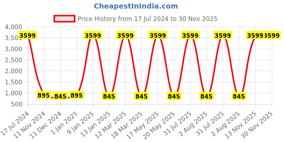 myntra.com Attractionz Black & White Textured Contemporary Round Shaped Wall Clock attractionz Price History Graph from 17 Jul 2024 to 30 Nov 2025