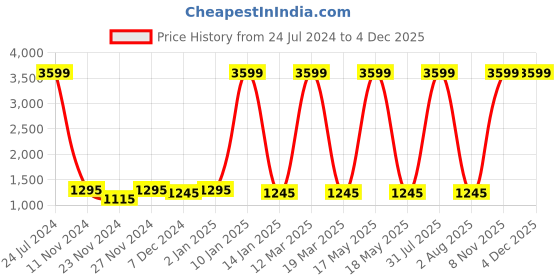 myntra.com Attractionz Black & White Textured Contemporary Wall Clock attractionz Price History Graph from 24 Jul 2024 to 3 Dec 2025