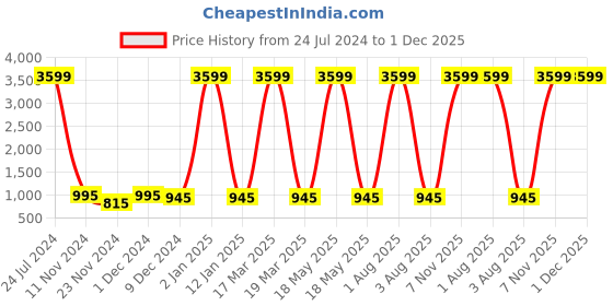 myntra.com Attractionz Black & White Textured Oval Shaped Contemporary Wall Clock attractionz Price History Graph from 24 Jul 2024 to 1 Dec 2025