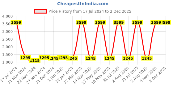 myntra.com Attractionz Black & White Wall Clock attractionz Price History Graph from 17 Jul 2024 to 2 Dec 2025