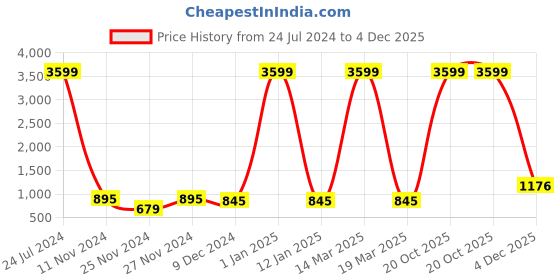 myntra.com Attractionz Black & White Wall Clock attractionz Price History Graph from 24 Jul 2024 to 4 Dec 2025