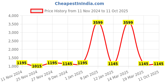myntra.com Attractionz Black & White Wall Clock attractionz Price History Graph from 11 Nov 2024 to 11 Oct 2025