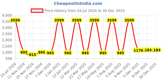 myntra.com Attractionz Black Contemporary Oval Shaped Analogue Wall Clock attractionz Price History Graph from 24 Jul 2024 to 30 Dec 2025