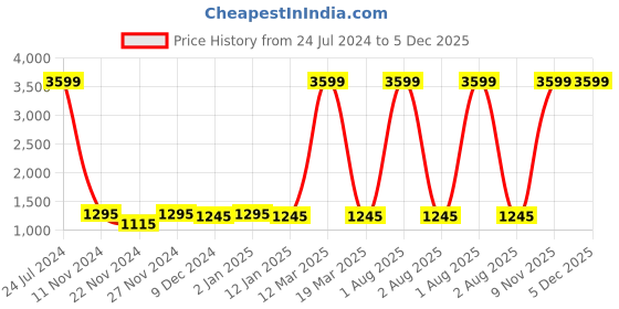 myntra.com Attractionz Black Oval Shaped Tree Photo Frame Textured Contemporary Analogue Wall Clock attractionz Price History Graph from 24 Jul 2024 to 5 Dec 2025