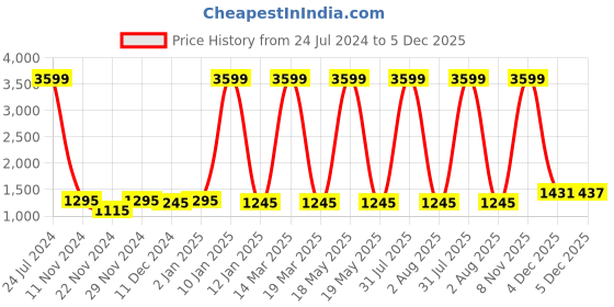 myntra.com Attractionz Black Oval Textured Analogue Wall Clock attractionz Price History Graph from 24 Jul 2024 to 4 Dec 2025
