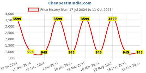 myntra.com Attractionz Black Round Analogue Wall Clock attractionz Price History Graph from 17 Jul 2024 to 11 Oct 2025
