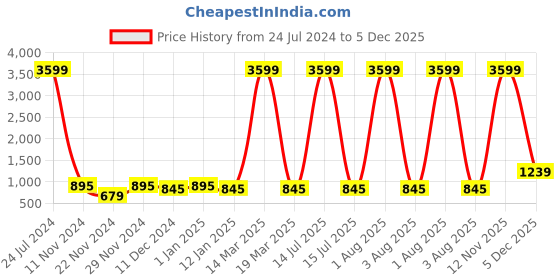 myntra.com Attractionz Black Round Contemporary Wall Clock attractionz Price History Graph from 24 Jul 2024 to 4 Dec 2025