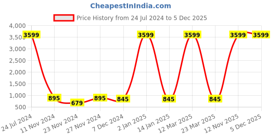 myntra.com Attractionz Black Square Contemporary Wall Clock attractionz Price History Graph from 24 Jul 2024 to 5 Dec 2025