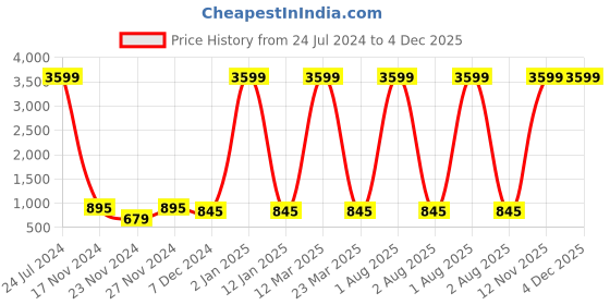 myntra.com Attractionz Black Textured Oval Contemporary Analogue Wall Clock attractionz Price History Graph from 24 Jul 2024 to 4 Dec 2025