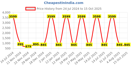 myntra.com Attractionz Black Textured Wall Clock attractionz Price History Graph from 24 Jul 2024 to 14 Oct 2025