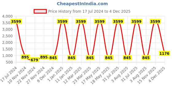 myntra.com Attractionz Black Wall Clock attractionz Price History Graph from 17 Jul 2024 to 4 Dec 2025