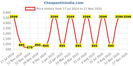 myntra.com Attractionz Black Wall Clock attractionz Price History Graph from 17 Jul 2024 to 27 Nov 2025