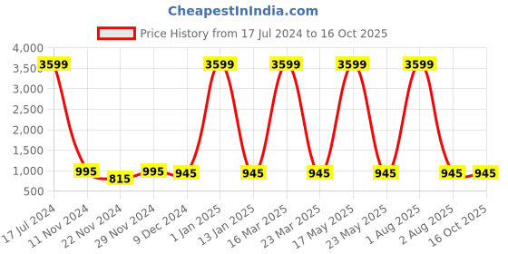 myntra.com Attractionz Black Wall Clock attractionz Price History Graph from 17 Jul 2024 to 16 Oct 2025
