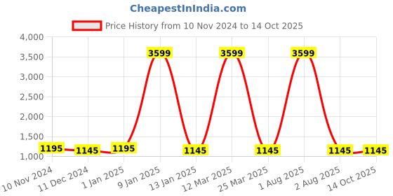 myntra.com Attractionz Black Wall Clock attractionz Price History Graph from 10 Nov 2024 to 13 Oct 2025