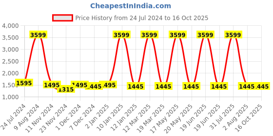 myntra.com Attractionz Blue and GoldToned Bird Analogue Wall Clock attractionz Price History Graph from 24 Jul 2024 to 15 Oct 2025