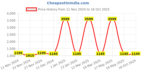 myntra.com Attractionz Blue & Green Oval Textured Analogue Wall Clock attractionz Price History Graph from 11 Nov 2024 to 16 Oct 2025