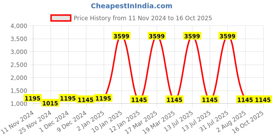 myntra.com Attractionz Blue & White Round Shape Contemporary Wall Clock attractionz Price History Graph from 11 Nov 2024 to 15 Oct 2025