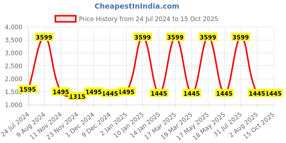 myntra.com Attractionz Blue & White Textured Round Shaped Contemporary Wall Clock attractionz Price History Graph from 24 Jul 2024 to 15 Oct 2025