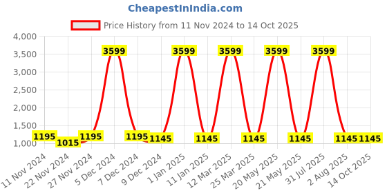 myntra.com Attractionz Blue & White Textured Wall Clock attractionz Price History Graph from 11 Nov 2024 to 14 Oct 2025