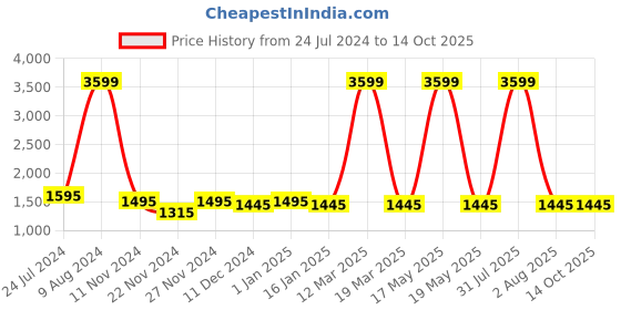 myntra.com Attractionz Blue & White Wall Clock attractionz Price History Graph from 24 Jul 2024 to 14 Oct 2025