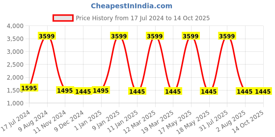 myntra.com Attractionz Blue & Yellow Textured Round Shape Contemporary Wall Clock attractionz Price History Graph from 17 Jul 2024 to 14 Oct 2025