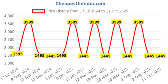 myntra.com Attractionz Blue Round Shaped Analogue Wall Clock attractionz Price History Graph from 17 Jul 2024 to 11 Oct 2025