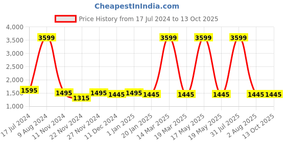 myntra.com Attractionz Blue Textured Analogue Round Wall Clock attractionz Price History Graph from 17 Jul 2024 to 13 Oct 2025