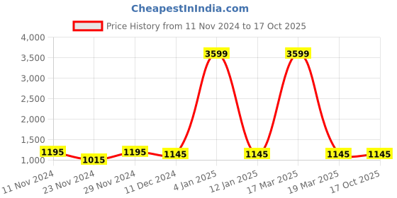 myntra.com Attractionz Blue Textured Square Contemporary Wall Clock attractionz Price History Graph from 11 Nov 2024 to 16 Oct 2025