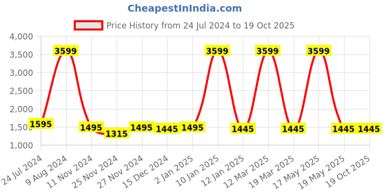 myntra.com Attractionz Blue Yellow Textured Analog Round Contemporary Wall Clock attractionz Price History Graph from 24 Jul 2024 to 18 Oct 2025