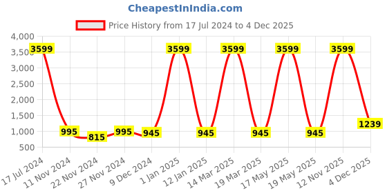 myntra.com Attractionz Bronze & Beige Round Contemporary Wall Clock attractionz Price History Graph from 17 Jul 2024 to 4 Dec 2025