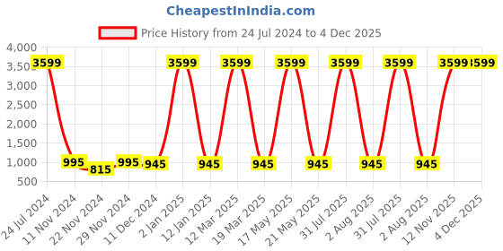 myntra.com Attractionz Bronze & White Round Textured Analogue Traditional Wall Clock attractionz Price History Graph from 24 Jul 2024 to 4 Dec 2025