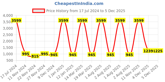 myntra.com Attractionz Bronze-Toned & White Round Textured Contemporary Wall Clock attractionz Price History Graph from 17 Jul 2024 to 5 Dec 2025