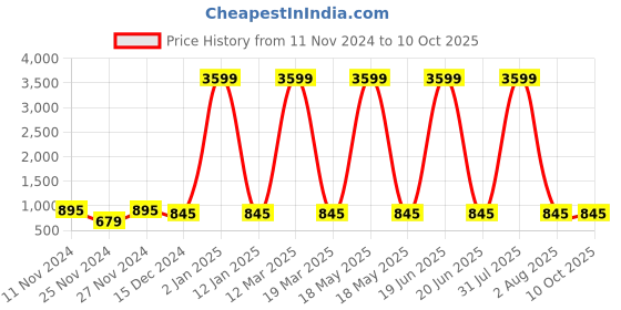 myntra.com Attractionz Brown Analog Rectangle Contemporary Wall Clock attractionz Price History Graph from 11 Nov 2024 to 10 Oct 2025