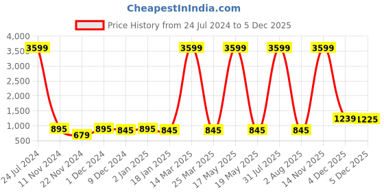 myntra.com Attractionz Brown Analog Round Contemporary Wall Clock attractionz Price History Graph from 24 Jul 2024 to 4 Dec 2025