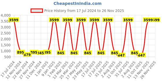 myntra.com Attractionz Brown & Beige Analogue Contemporary Round Wall Clock attractionz Price History Graph from 17 Jul 2024 to 26 Nov 2025