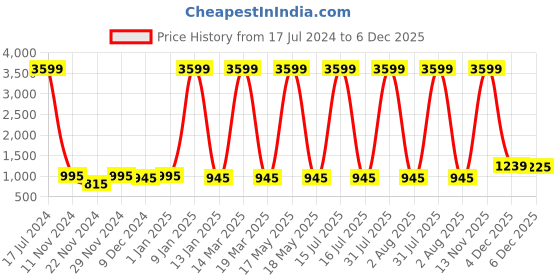 myntra.com Attractionz Brown & Beige Analogue Contemporary Round Wall Clock attractionz Price History Graph from 17 Jul 2024 to 6 Dec 2025