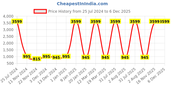 myntra.com Attractionz Brown & Beige Analogue Wall Clock attractionz Price History Graph from 25 Jul 2024 to 5 Dec 2025