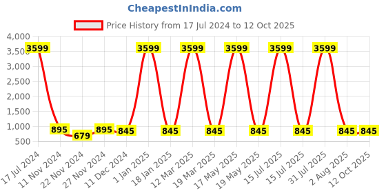 myntra.com Attractionz Brown & Beige Bird Shaped Wall Clock attractionz Price History Graph from 17 Jul 2024 to 12 Oct 2025