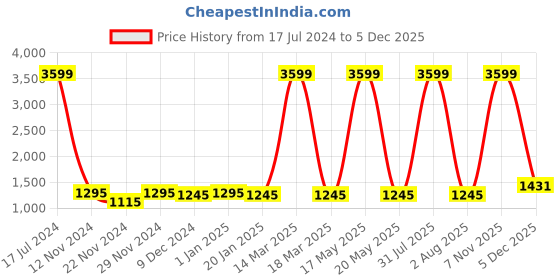 myntra.com Attractionz Brown & Beige Oval Analogue Wall Clock attractionz Price History Graph from 17 Jul 2024 to 5 Dec 2025