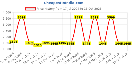 myntra.com Attractionz Brown & Beige Round Analogue Wall Clock attractionz Price History Graph from 17 Jul 2024 to 18 Oct 2025