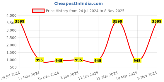 myntra.com Attractionz Brown & Beige Round Analogue Wall Clock attractionz Price History Graph from 24 Jul 2024 to 8 Nov 2025