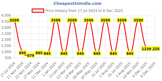 myntra.com Attractionz Brown & Beige Round Contemporary Wall Clock attractionz Price History Graph from 17 Jul 2024 to 4 Dec 2025